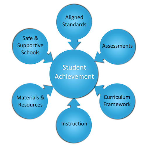 Student Achievement Diagram